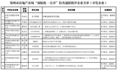 鄭州通報房地產市場亂象 河南圣鴻置業、&ldquo;貝殼&rdquo;等67家企業被批評